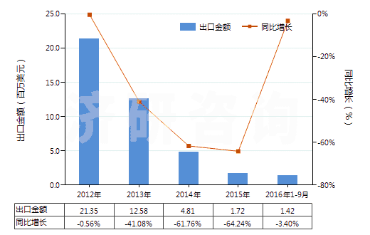 2012-2016年9月中國酪蛋白(HS35011000)出口總額及增速統(tǒng)計